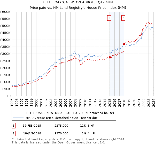 1, THE OAKS, NEWTON ABBOT, TQ12 4UN: Price paid vs HM Land Registry's House Price Index