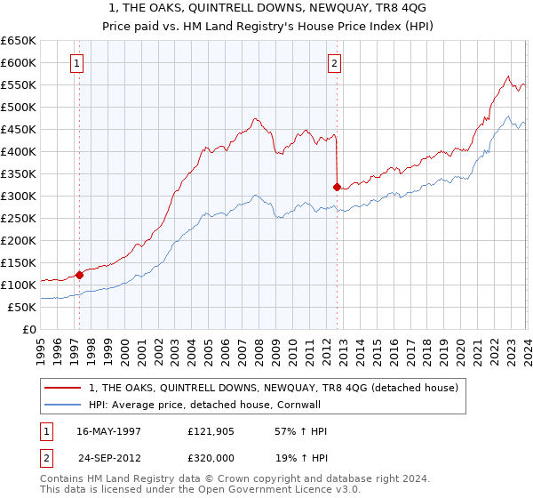 1, THE OAKS, QUINTRELL DOWNS, NEWQUAY, TR8 4QG: Price paid vs HM Land Registry's House Price Index