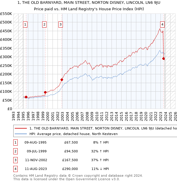 1, THE OLD BARNYARD, MAIN STREET, NORTON DISNEY, LINCOLN, LN6 9JU: Price paid vs HM Land Registry's House Price Index