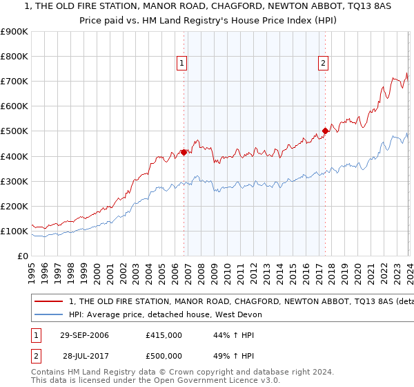 1, THE OLD FIRE STATION, MANOR ROAD, CHAGFORD, NEWTON ABBOT, TQ13 8AS: Price paid vs HM Land Registry's House Price Index