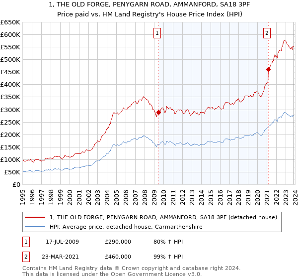 1, THE OLD FORGE, PENYGARN ROAD, AMMANFORD, SA18 3PF: Price paid vs HM Land Registry's House Price Index