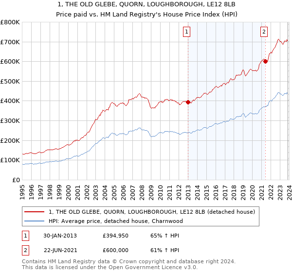 1, THE OLD GLEBE, QUORN, LOUGHBOROUGH, LE12 8LB: Price paid vs HM Land Registry's House Price Index
