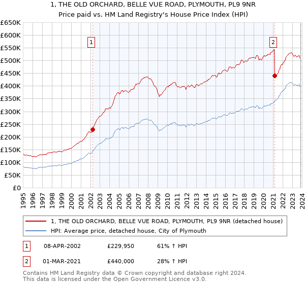1, THE OLD ORCHARD, BELLE VUE ROAD, PLYMOUTH, PL9 9NR: Price paid vs HM Land Registry's House Price Index