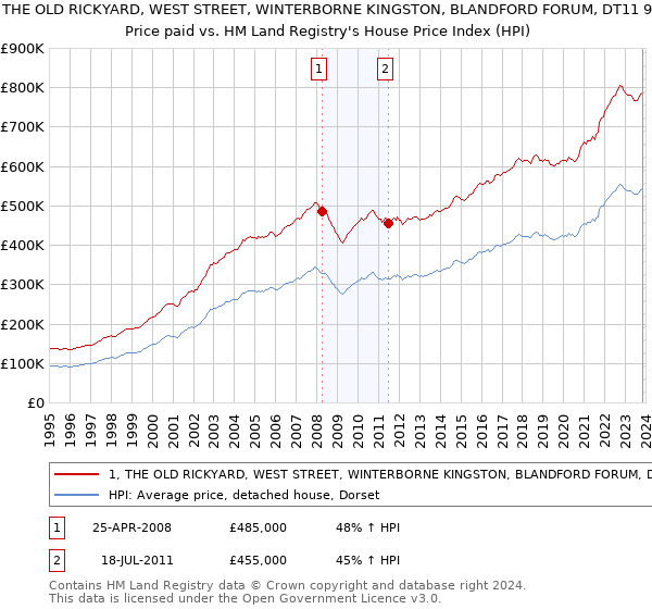 1, THE OLD RICKYARD, WEST STREET, WINTERBORNE KINGSTON, BLANDFORD FORUM, DT11 9FD: Price paid vs HM Land Registry's House Price Index