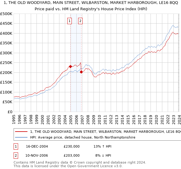 1, THE OLD WOODYARD, MAIN STREET, WILBARSTON, MARKET HARBOROUGH, LE16 8QQ: Price paid vs HM Land Registry's House Price Index