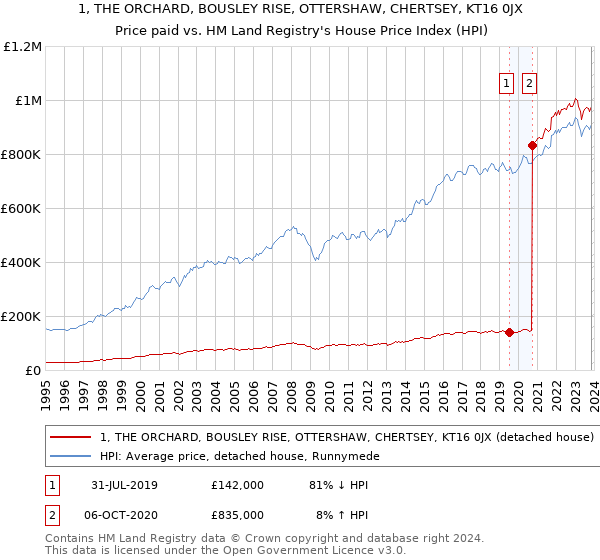 1, THE ORCHARD, BOUSLEY RISE, OTTERSHAW, CHERTSEY, KT16 0JX: Price paid vs HM Land Registry's House Price Index