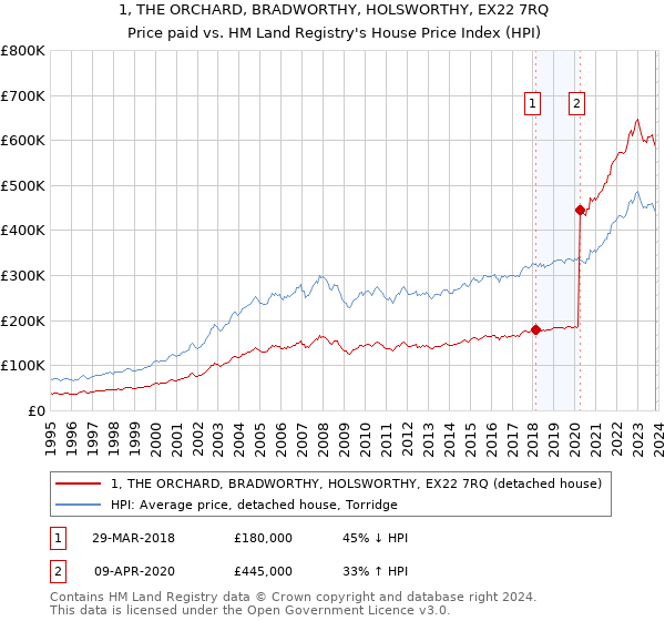 1, THE ORCHARD, BRADWORTHY, HOLSWORTHY, EX22 7RQ: Price paid vs HM Land Registry's House Price Index