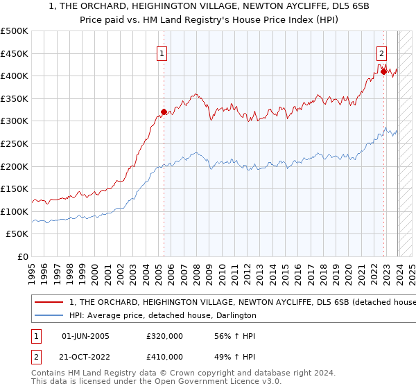 1, THE ORCHARD, HEIGHINGTON VILLAGE, NEWTON AYCLIFFE, DL5 6SB: Price paid vs HM Land Registry's House Price Index