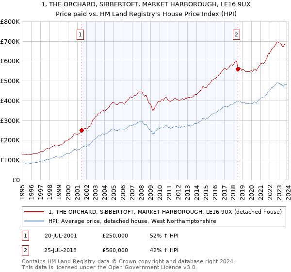 1, THE ORCHARD, SIBBERTOFT, MARKET HARBOROUGH, LE16 9UX: Price paid vs HM Land Registry's House Price Index