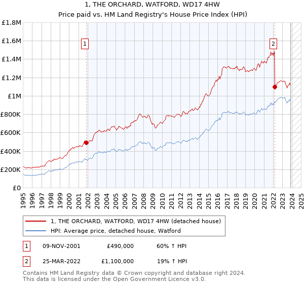 1, THE ORCHARD, WATFORD, WD17 4HW: Price paid vs HM Land Registry's House Price Index