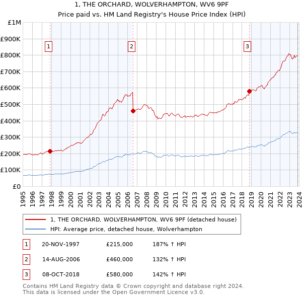 1, THE ORCHARD, WOLVERHAMPTON, WV6 9PF: Price paid vs HM Land Registry's House Price Index