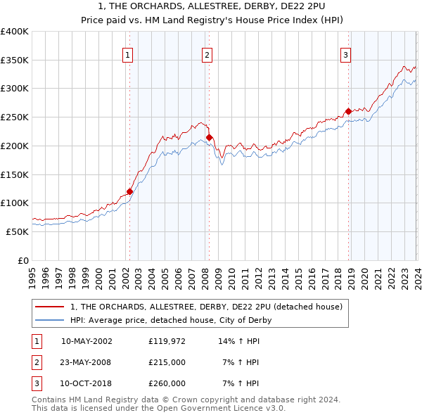 1, THE ORCHARDS, ALLESTREE, DERBY, DE22 2PU: Price paid vs HM Land Registry's House Price Index