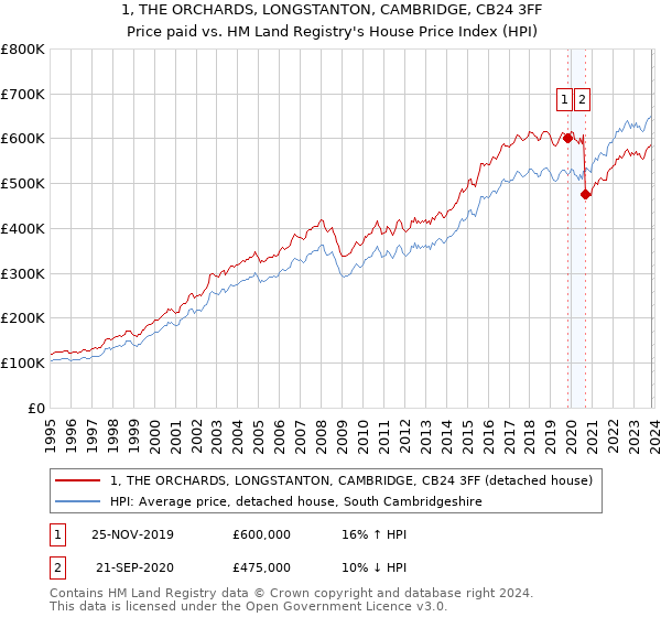 1, THE ORCHARDS, LONGSTANTON, CAMBRIDGE, CB24 3FF: Price paid vs HM Land Registry's House Price Index