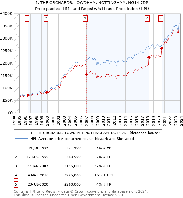 1, THE ORCHARDS, LOWDHAM, NOTTINGHAM, NG14 7DP: Price paid vs HM Land Registry's House Price Index