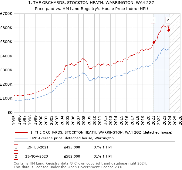 1, THE ORCHARDS, STOCKTON HEATH, WARRINGTON, WA4 2GZ: Price paid vs HM Land Registry's House Price Index
