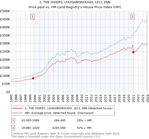 1, THE OSIERS, LOUGHBOROUGH, LE11 2NN: Price paid vs HM Land Registry's House Price Index