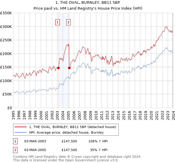 1, THE OVAL, BURNLEY, BB11 5BP: Price paid vs HM Land Registry's House Price Index