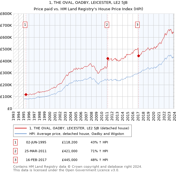 1, THE OVAL, OADBY, LEICESTER, LE2 5JB: Price paid vs HM Land Registry's House Price Index