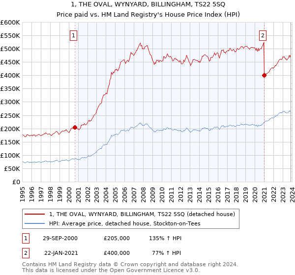 1, THE OVAL, WYNYARD, BILLINGHAM, TS22 5SQ: Price paid vs HM Land Registry's House Price Index