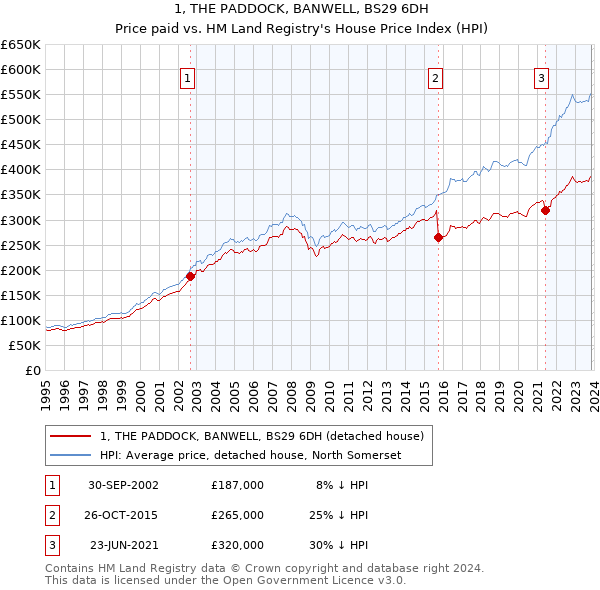 1, THE PADDOCK, BANWELL, BS29 6DH: Price paid vs HM Land Registry's House Price Index