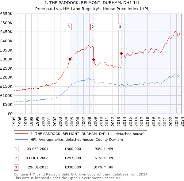 1, THE PADDOCK, BELMONT, DURHAM, DH1 1LL: Price paid vs HM Land Registry's House Price Index