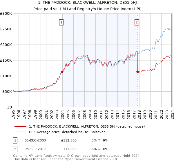 1, THE PADDOCK, BLACKWELL, ALFRETON, DE55 5HJ: Price paid vs HM Land Registry's House Price Index