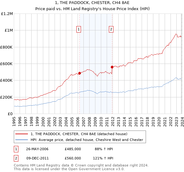 1, THE PADDOCK, CHESTER, CH4 8AE: Price paid vs HM Land Registry's House Price Index