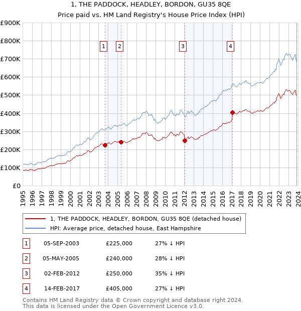 1, THE PADDOCK, HEADLEY, BORDON, GU35 8QE: Price paid vs HM Land Registry's House Price Index