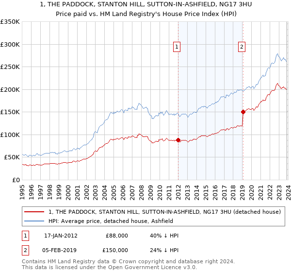 1, THE PADDOCK, STANTON HILL, SUTTON-IN-ASHFIELD, NG17 3HU: Price paid vs HM Land Registry's House Price Index