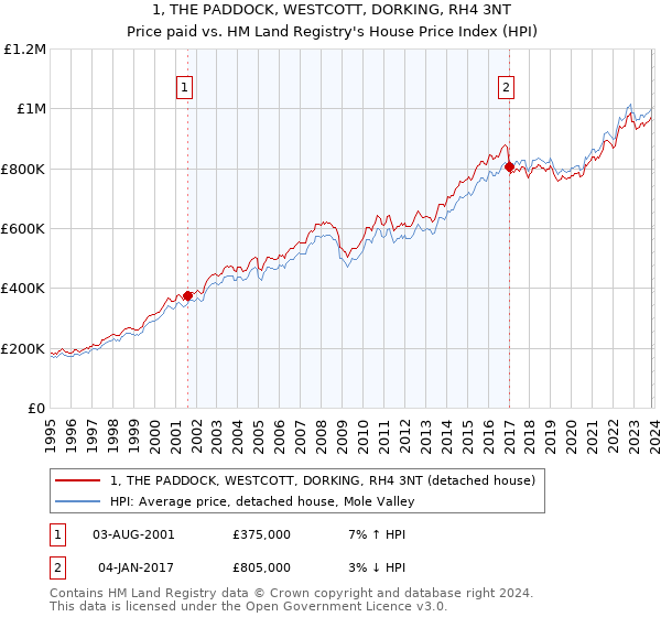 1, THE PADDOCK, WESTCOTT, DORKING, RH4 3NT: Price paid vs HM Land Registry's House Price Index