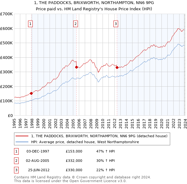 1, THE PADDOCKS, BRIXWORTH, NORTHAMPTON, NN6 9PG: Price paid vs HM Land Registry's House Price Index