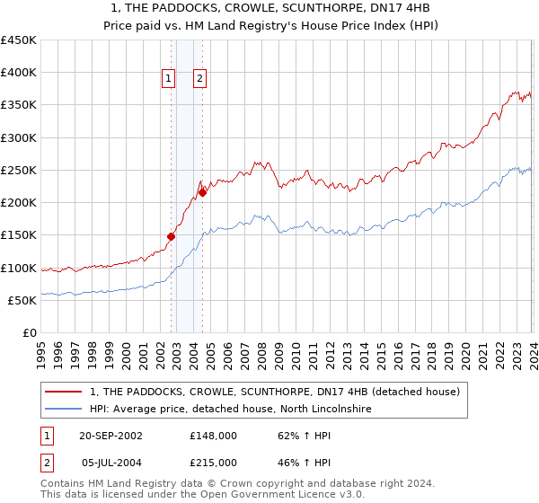 1, THE PADDOCKS, CROWLE, SCUNTHORPE, DN17 4HB: Price paid vs HM Land Registry's House Price Index