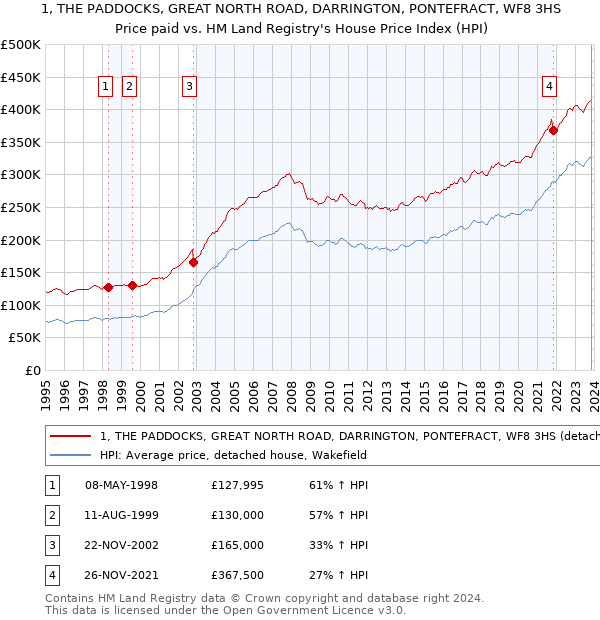 1, THE PADDOCKS, GREAT NORTH ROAD, DARRINGTON, PONTEFRACT, WF8 3HS: Price paid vs HM Land Registry's House Price Index