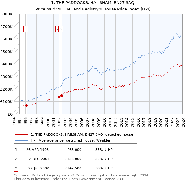 1, THE PADDOCKS, HAILSHAM, BN27 3AQ: Price paid vs HM Land Registry's House Price Index