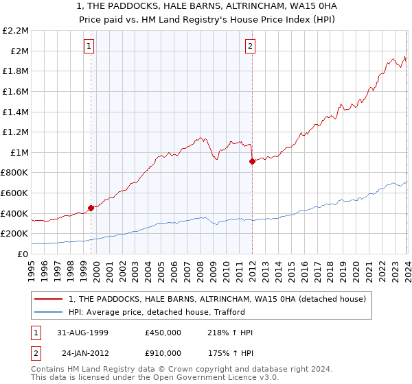 1, THE PADDOCKS, HALE BARNS, ALTRINCHAM, WA15 0HA: Price paid vs HM Land Registry's House Price Index