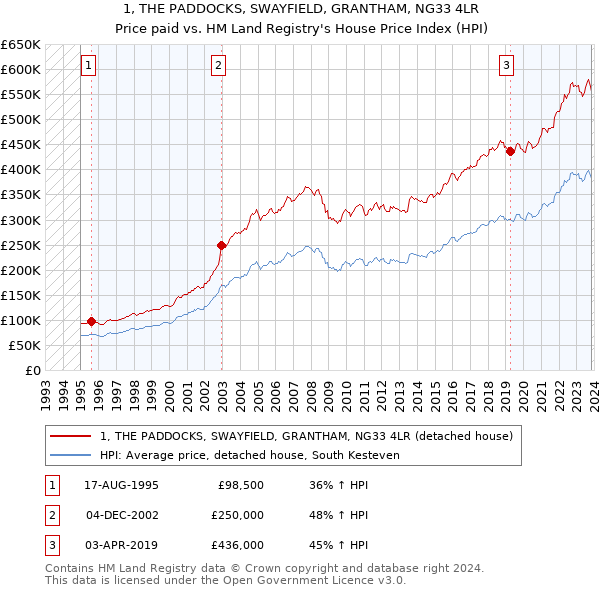 1, THE PADDOCKS, SWAYFIELD, GRANTHAM, NG33 4LR: Price paid vs HM Land Registry's House Price Index