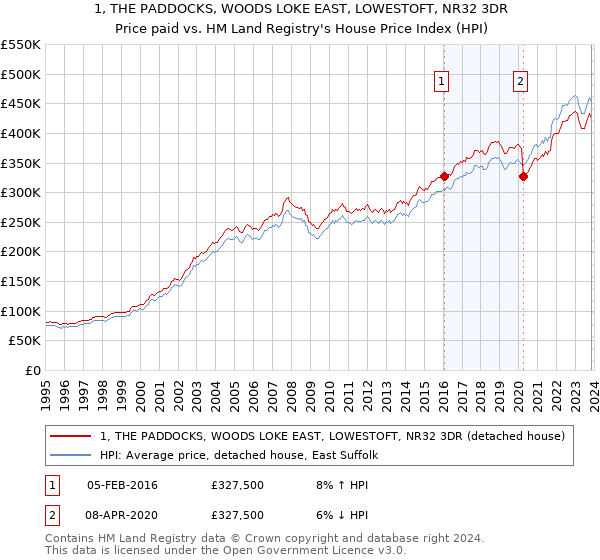 1, THE PADDOCKS, WOODS LOKE EAST, LOWESTOFT, NR32 3DR: Price paid vs HM Land Registry's House Price Index