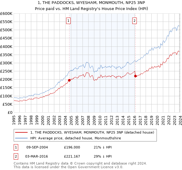 1, THE PADDOCKS, WYESHAM, MONMOUTH, NP25 3NP: Price paid vs HM Land Registry's House Price Index