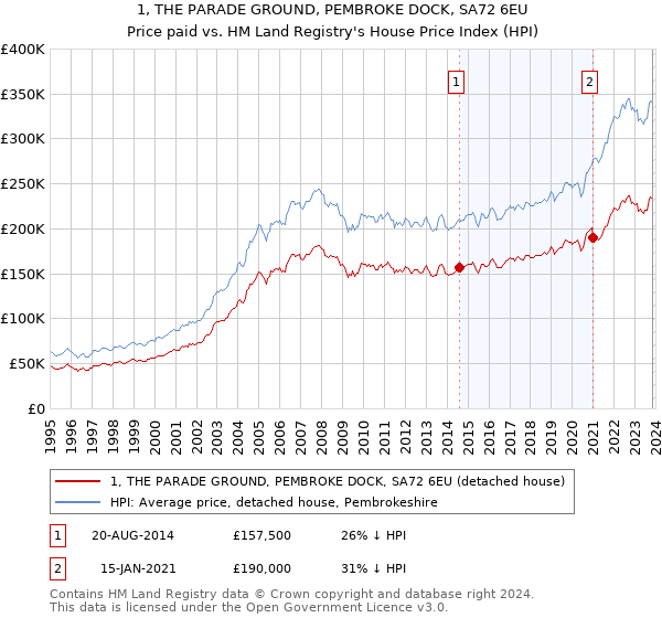 1, THE PARADE GROUND, PEMBROKE DOCK, SA72 6EU: Price paid vs HM Land Registry's House Price Index