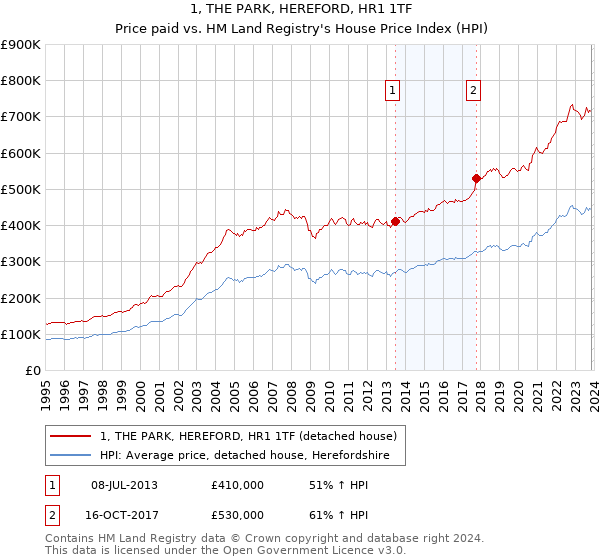 1, THE PARK, HEREFORD, HR1 1TF: Price paid vs HM Land Registry's House Price Index