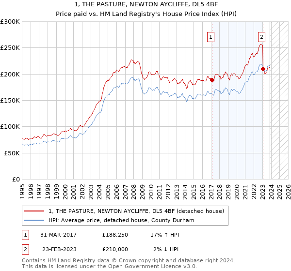 1, THE PASTURE, NEWTON AYCLIFFE, DL5 4BF: Price paid vs HM Land Registry's House Price Index