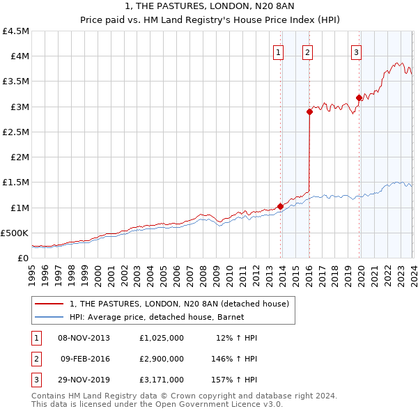 1, THE PASTURES, LONDON, N20 8AN: Price paid vs HM Land Registry's House Price Index