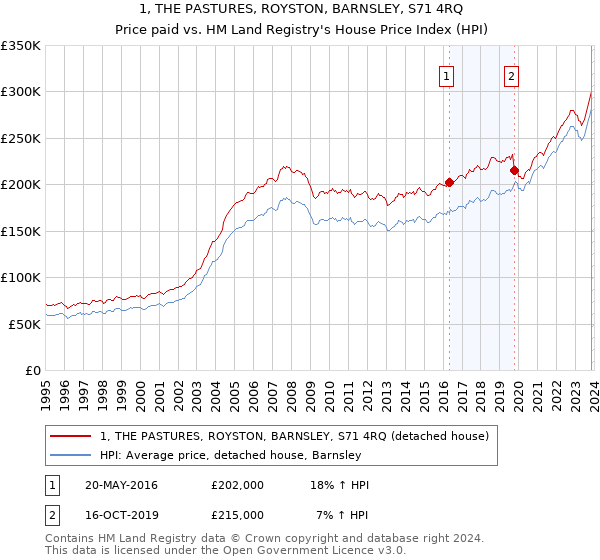 1, THE PASTURES, ROYSTON, BARNSLEY, S71 4RQ: Price paid vs HM Land Registry's House Price Index