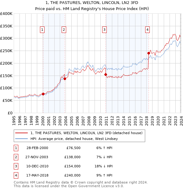 1, THE PASTURES, WELTON, LINCOLN, LN2 3FD: Price paid vs HM Land Registry's House Price Index