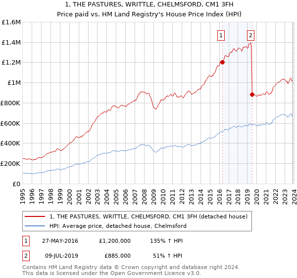 1, THE PASTURES, WRITTLE, CHELMSFORD, CM1 3FH: Price paid vs HM Land Registry's House Price Index