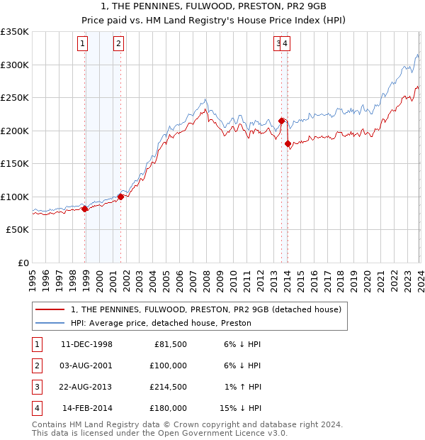 1, THE PENNINES, FULWOOD, PRESTON, PR2 9GB: Price paid vs HM Land Registry's House Price Index