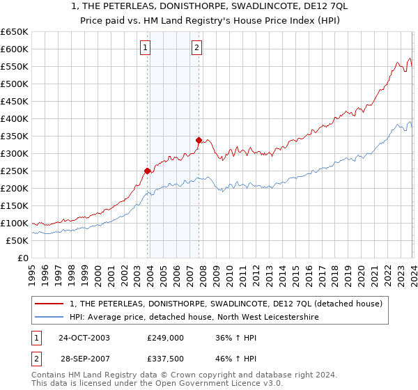 1, THE PETERLEAS, DONISTHORPE, SWADLINCOTE, DE12 7QL: Price paid vs HM Land Registry's House Price Index