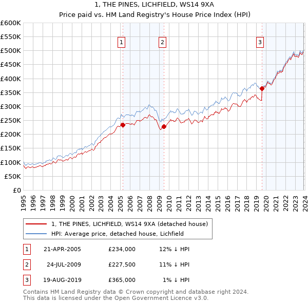 1, THE PINES, LICHFIELD, WS14 9XA: Price paid vs HM Land Registry's House Price Index