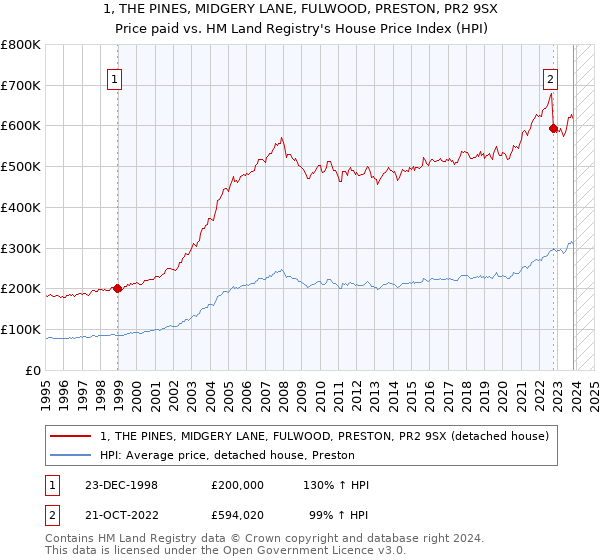 1, THE PINES, MIDGERY LANE, FULWOOD, PRESTON, PR2 9SX: Price paid vs HM Land Registry's House Price Index