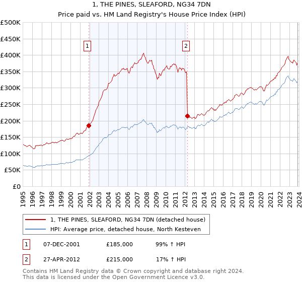 1, THE PINES, SLEAFORD, NG34 7DN: Price paid vs HM Land Registry's House Price Index